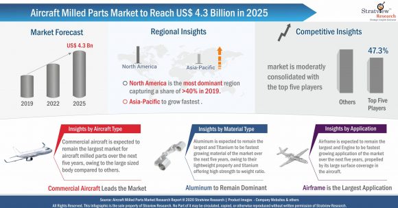 Milled Parts’ usage in Aircraft (Industry report) | Today’s Machining World