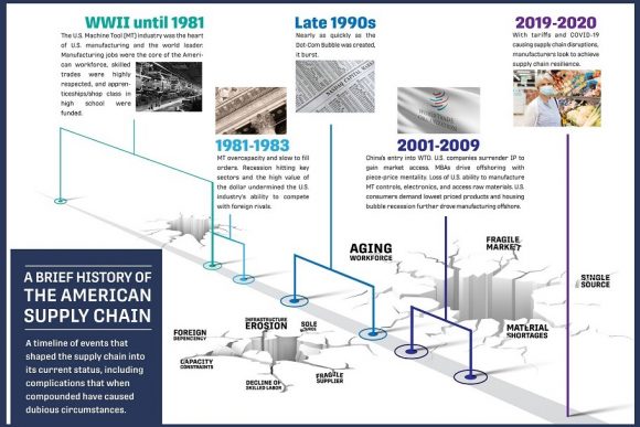 IMTS Dedicates Resources to Help Rebuild Supply Chain